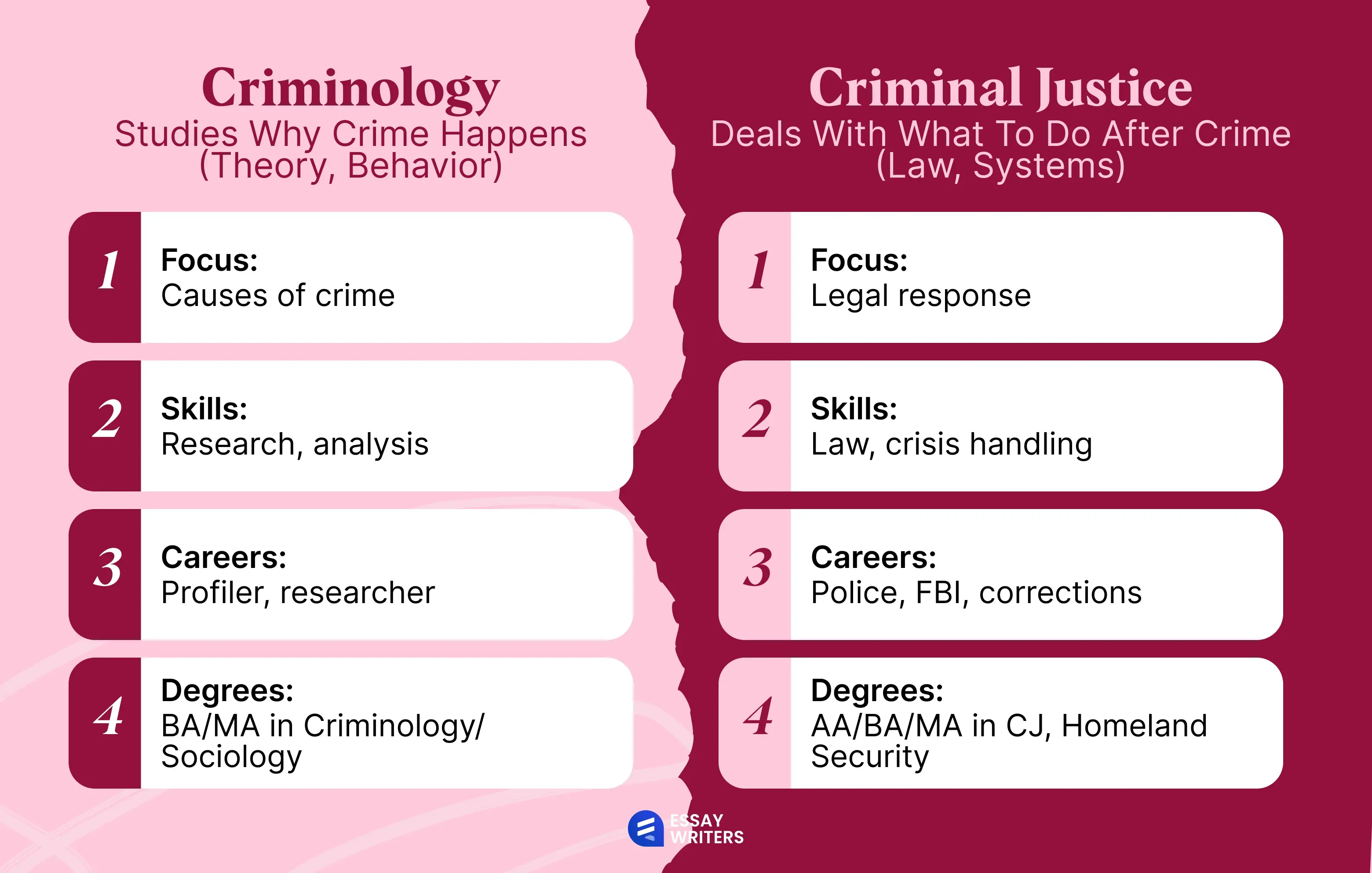 Criminology vs. Criminal Justice