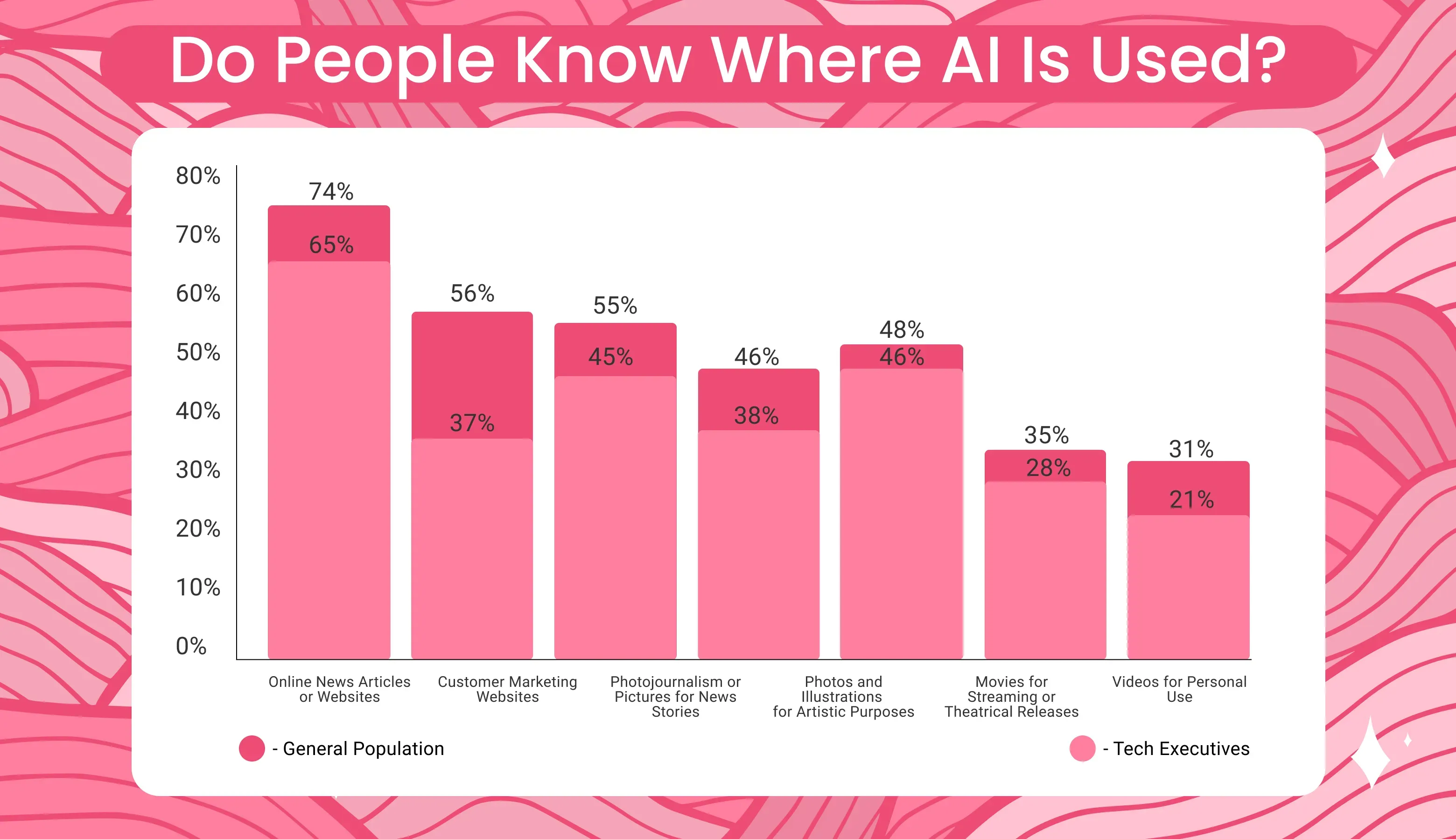Where AI Is Used