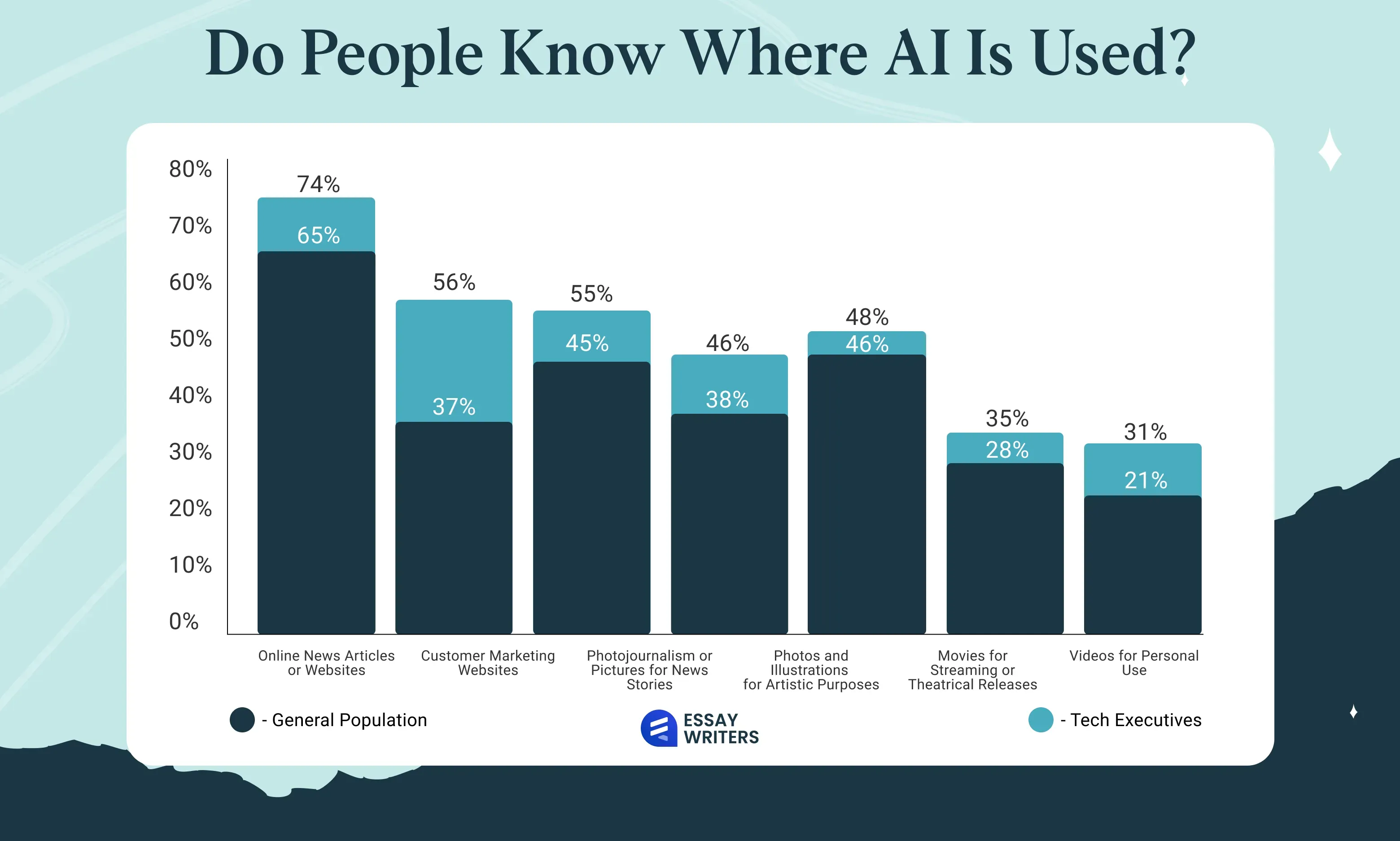 Do People Know Where AI Is Used