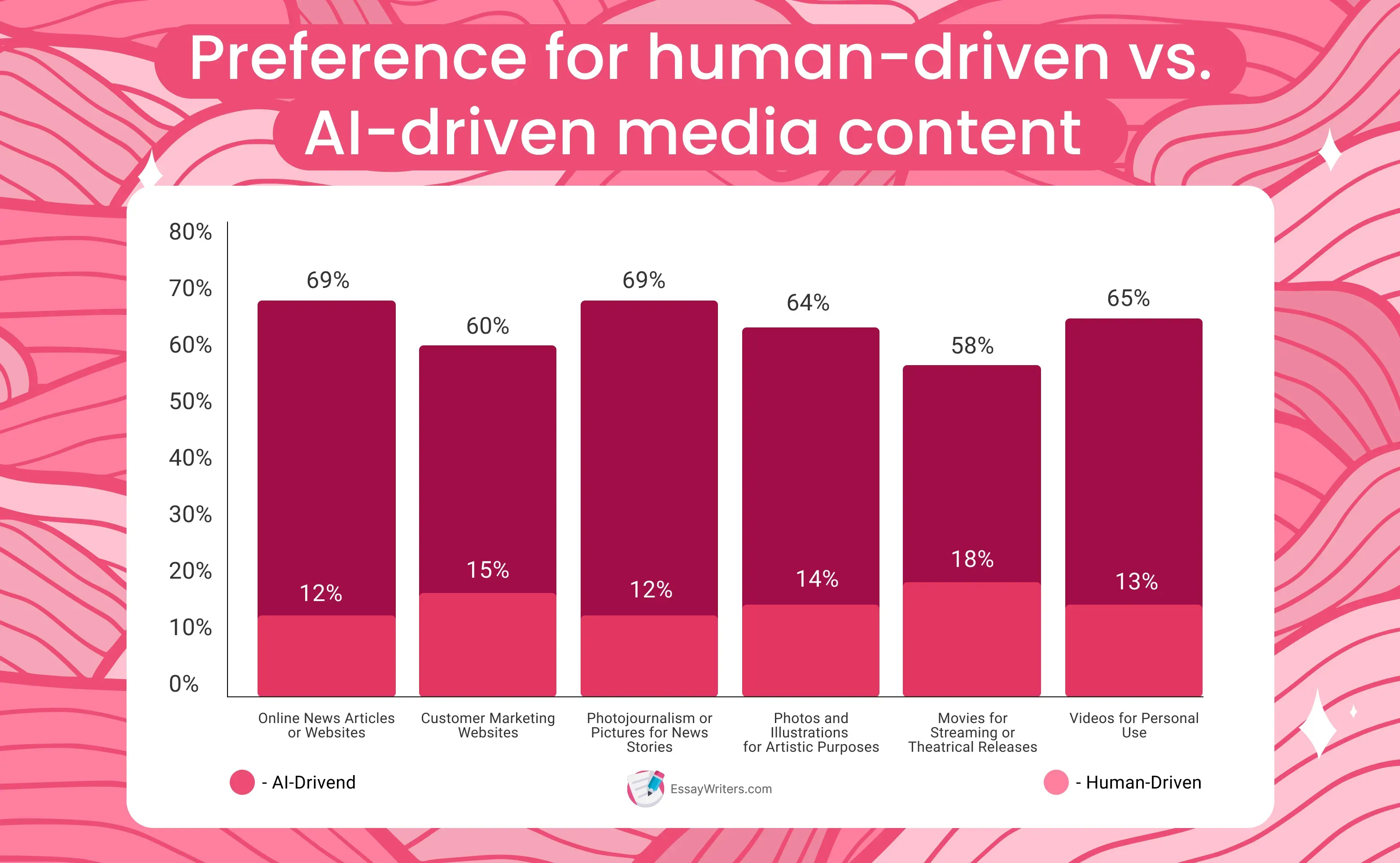 Preference for human-driven vs. AI-driven media content .webp