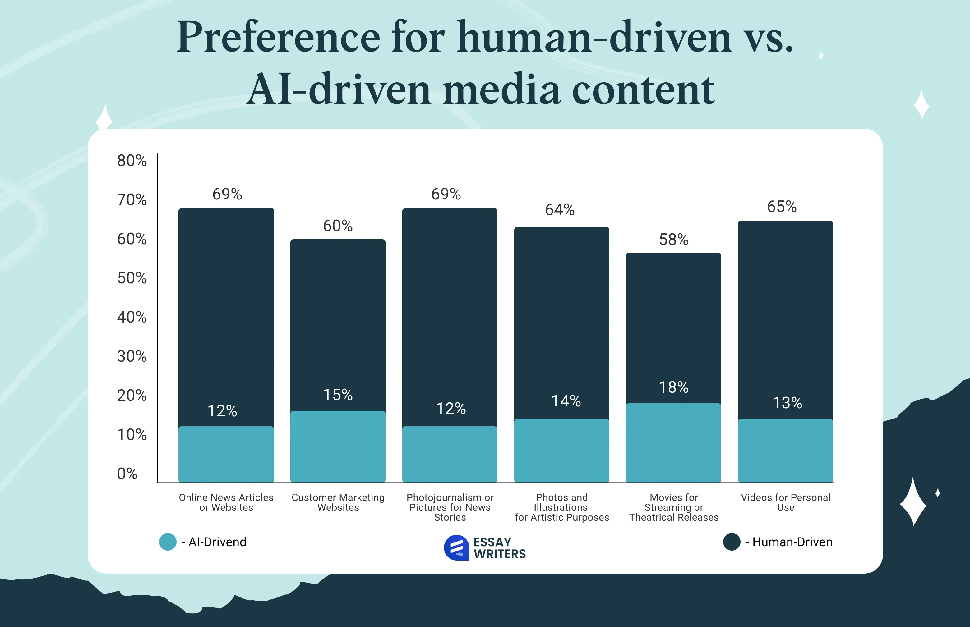 Preference for human-driven vs. AI-driven media content